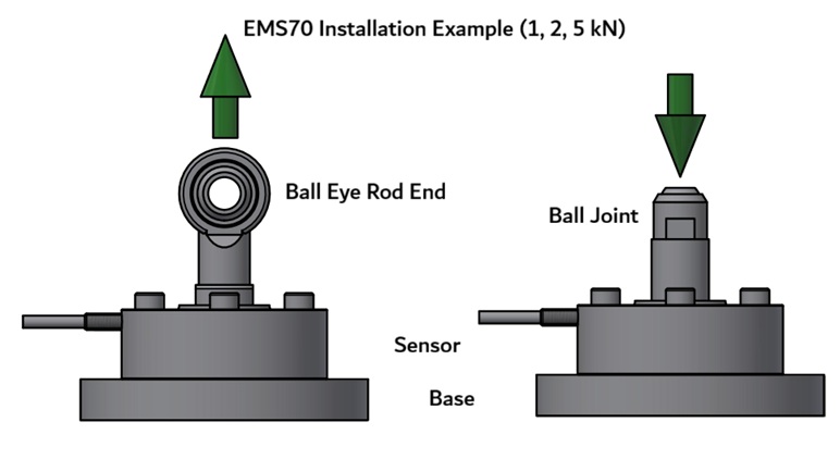 EMS70 installation example (1, 2, 5 kN)