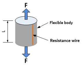 Principle of a strain gauge force sensor
