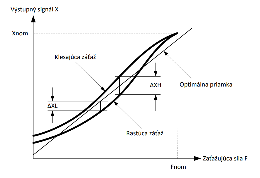 Definícia chyby linearity a hysterézie