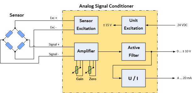 Block diagram of a transmitter with a connected sensor