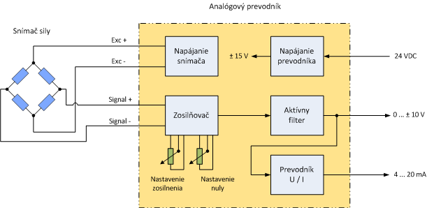 Bloková schéma prevodníka s pripojeným snímačom