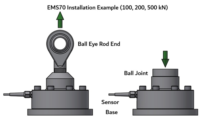 EMS70 installation example (100, 200, 500 kN)